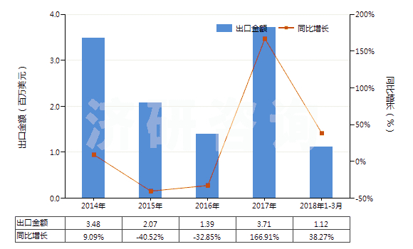 2014-2018年3月中國硝基甲苯(HS29042020)出口總額及增速統(tǒng)計